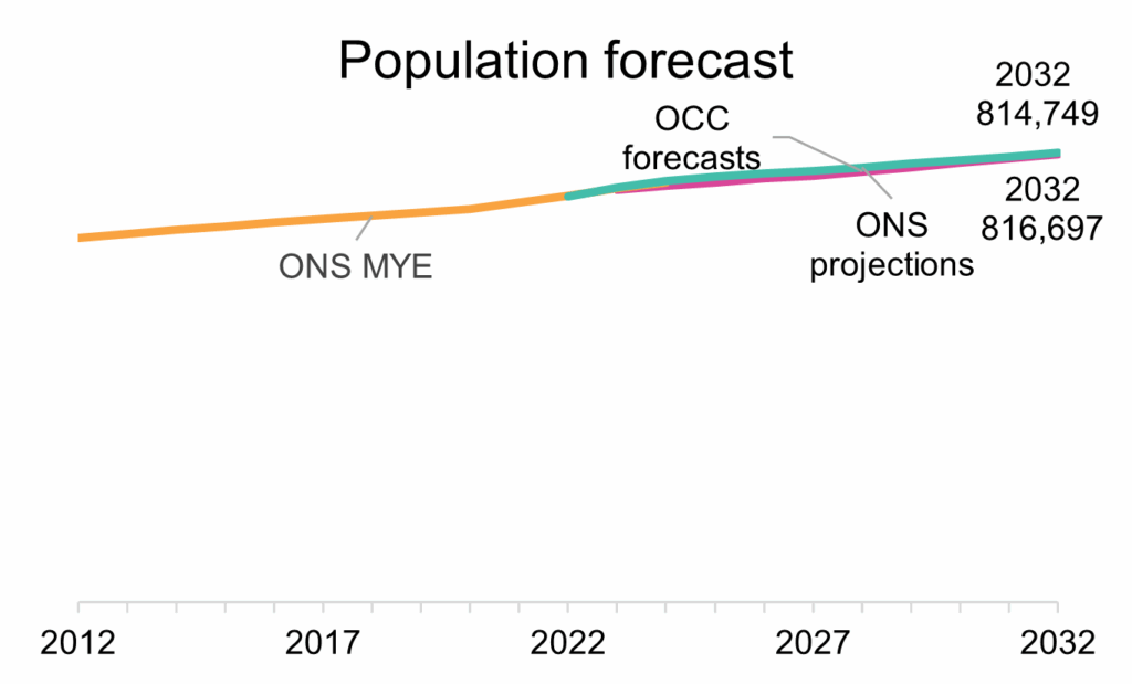 graph showing Oxfordshire population by dataset and year